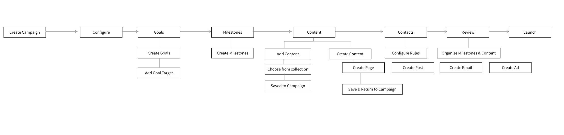 campaign workflow chart