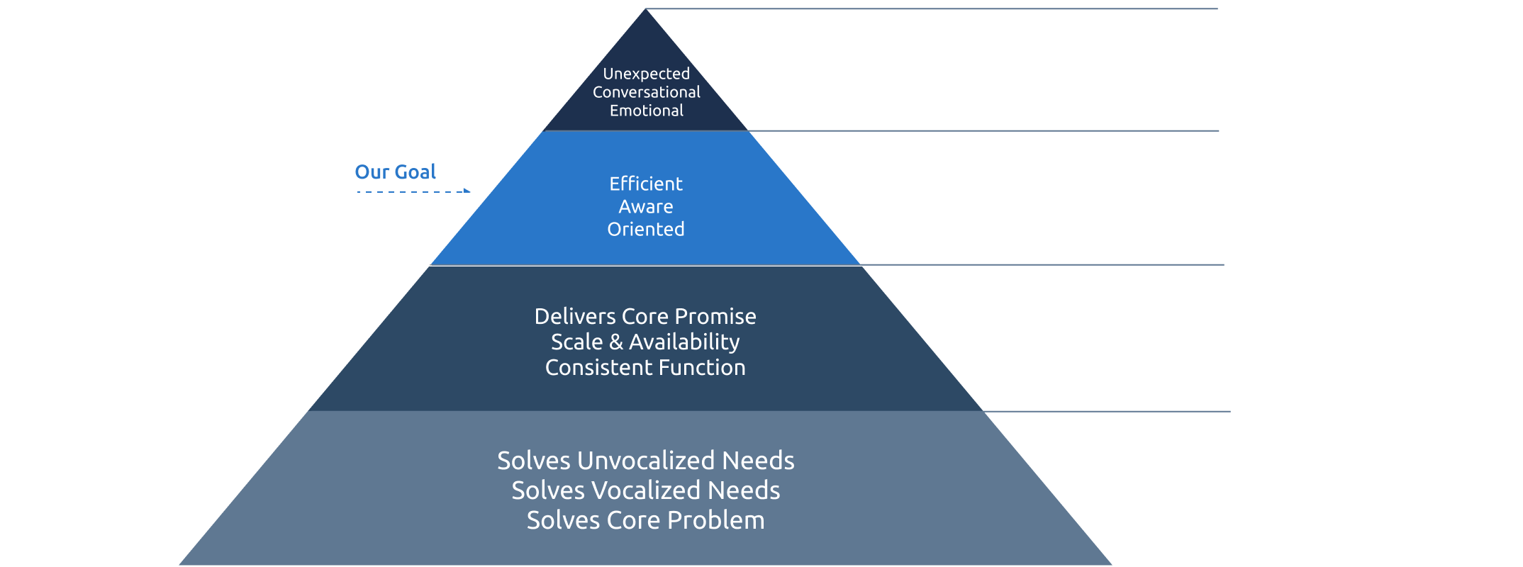 product design pyramid