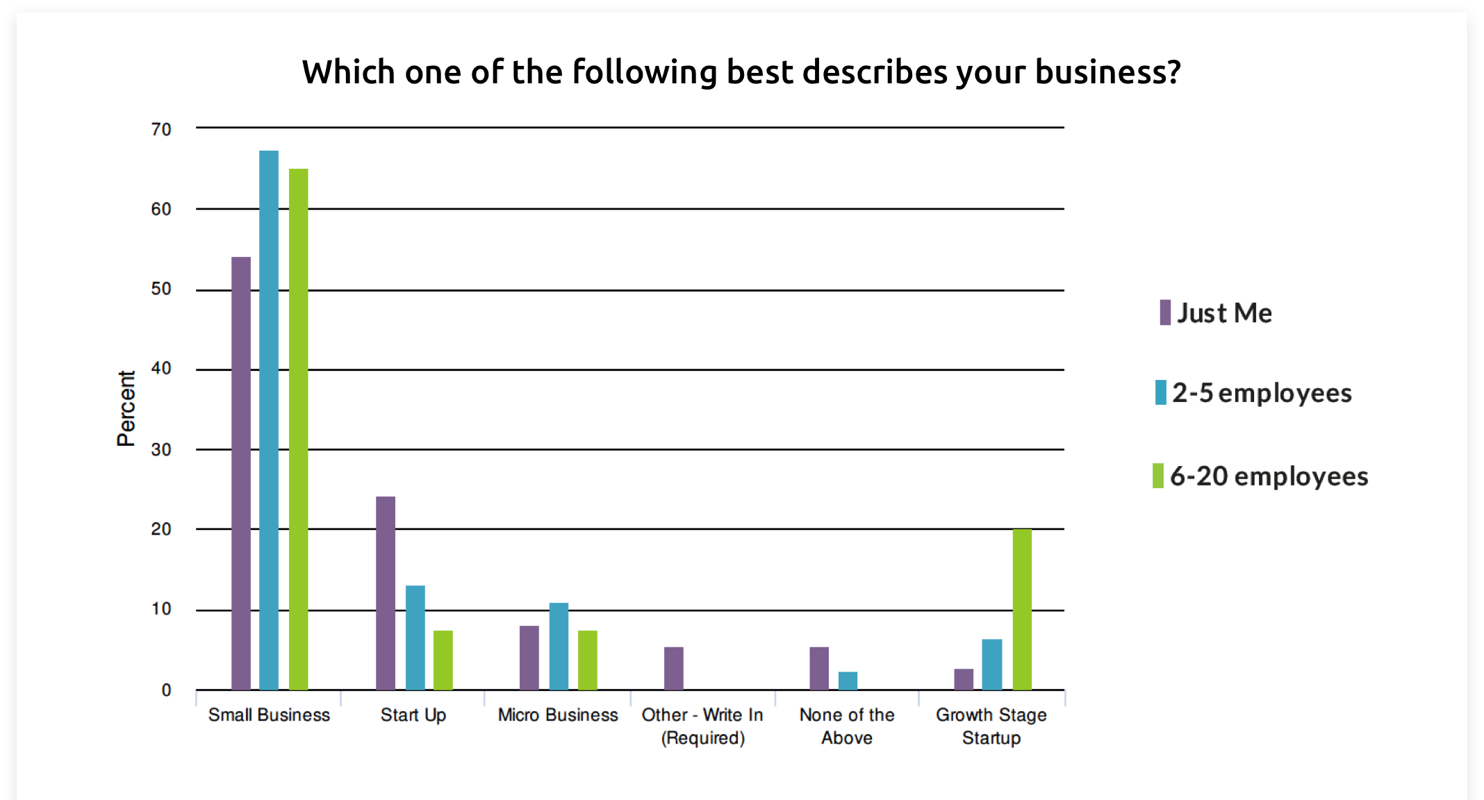 Survey results from market research