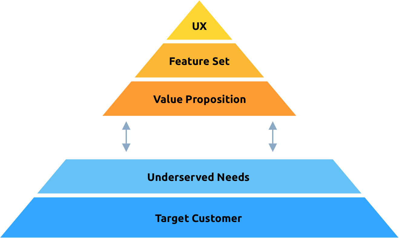 diagram showing product market fit relationship