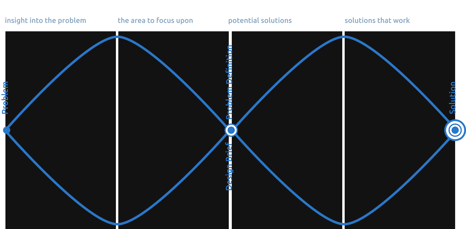 design and development process chart
